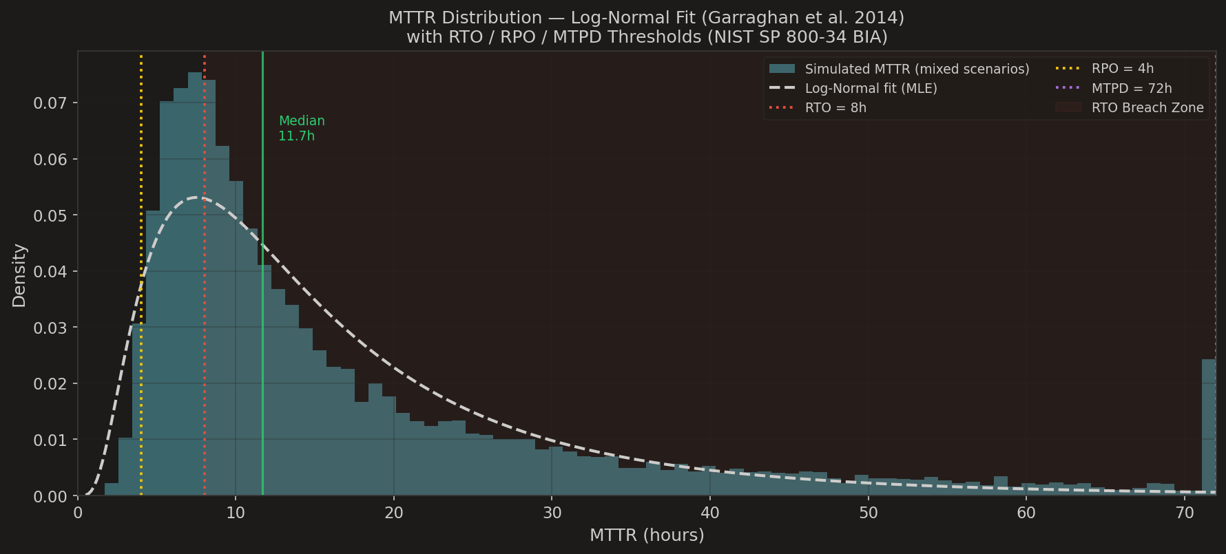 Simulated MTTR distribution with Log-Normal fit and RTO / RPO / MTPD threshold lines