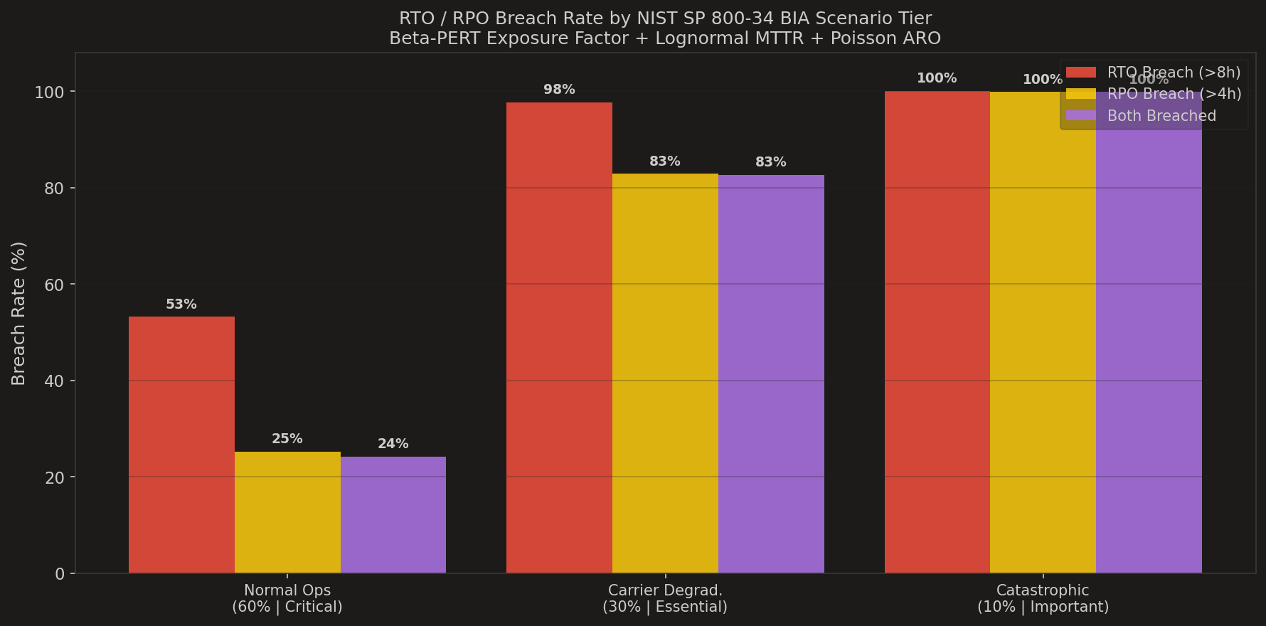 Bar chart of RTO and RPO breach rates by NIST BIA tier — Normal Ops, Carrier Degradation, Catastrophic