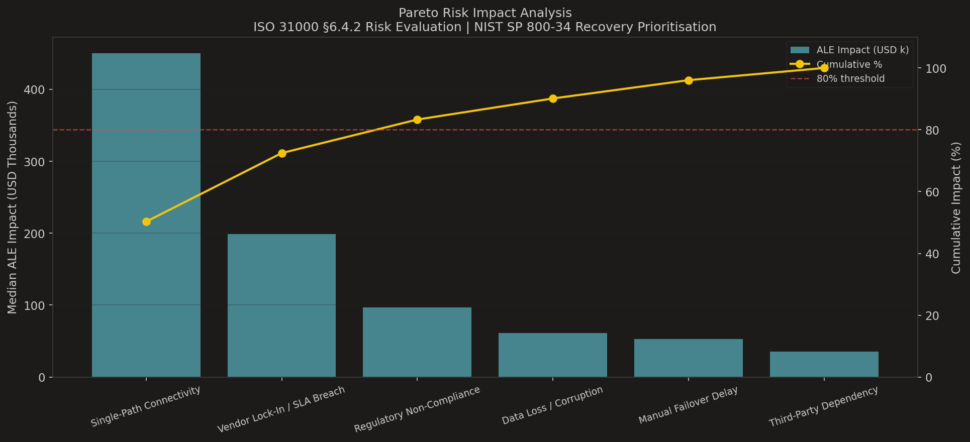 Pareto chart of six identified risks ranked by median ALE contribution with cumulative 80% line