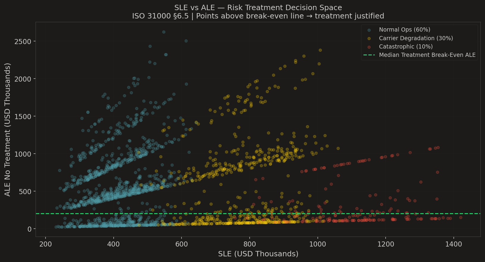 Scatter plot of SLE vs ALE per simulated year, coloured by NIST tier, with median treatment break-even line