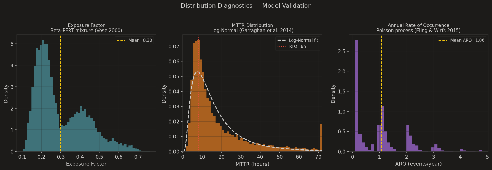 Three-panel distribution diagnostics: Beta-PERT exposure factor, Log-Normal MTTR, Poisson ARO