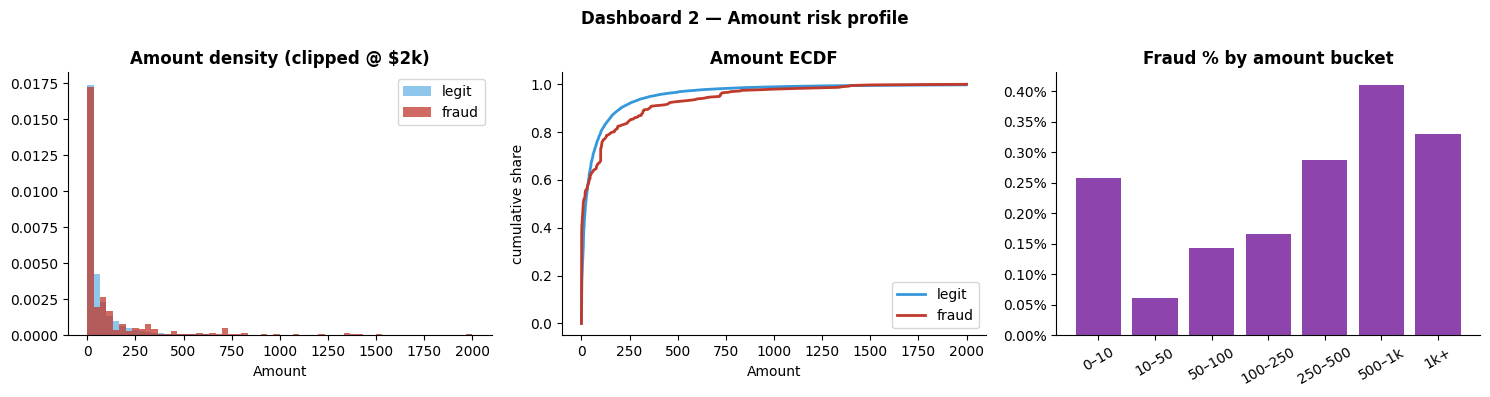 Amount density (clipped at $2k), amount ECDF, and fraud % by amount bucket