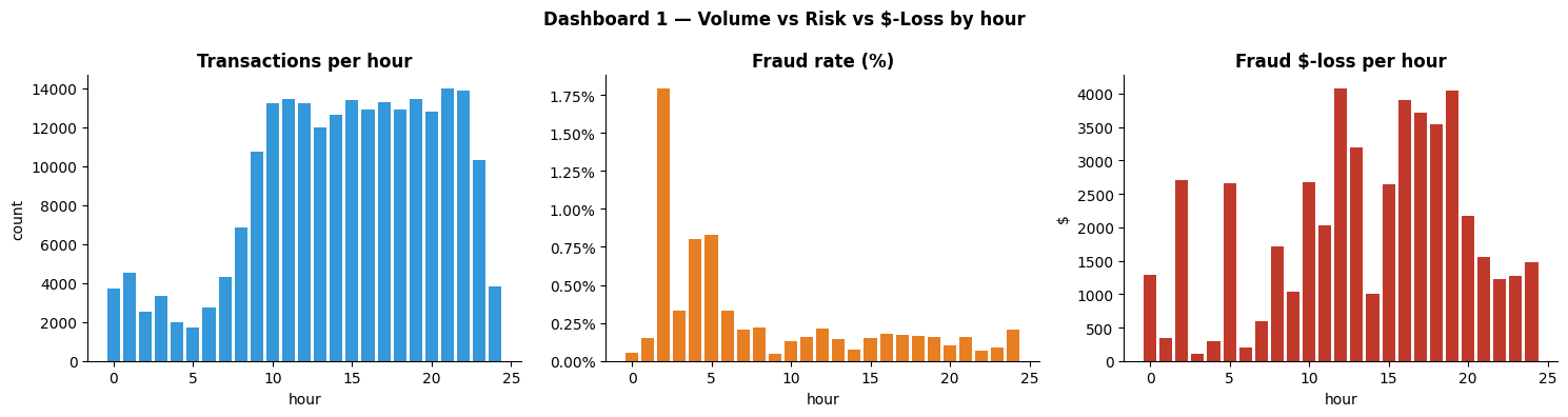 Hourly transactions, fraud rate %, and fraud $-loss per hour