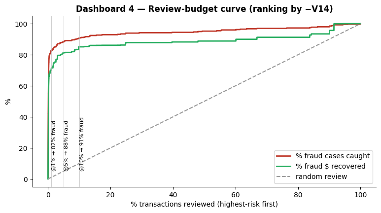 Review-budget curve: % fraud cases caught and % fraud $ recovered vs % transactions reviewed