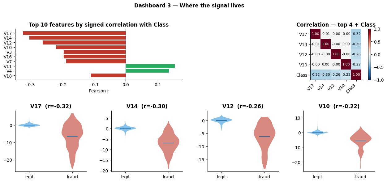 Top features by correlation with Class, plus violin plots of V17, V14, V12, V10