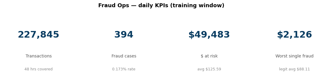 Fraud ops daily KPIs — 227,845 transactions, 394 fraud cases, $49,483 at risk, $2,126 worst single fraud